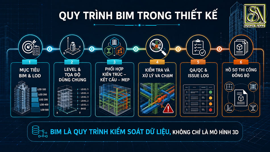 Quy trình BIM trong thiết kế dự án cao tầng từ mục tiêu BIM, LOD đến QA QC và hồ sơ thi công đồng bộ